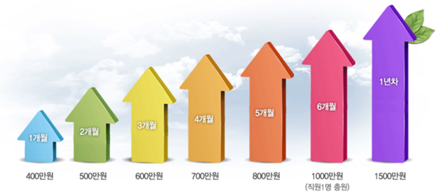 매직터치창업