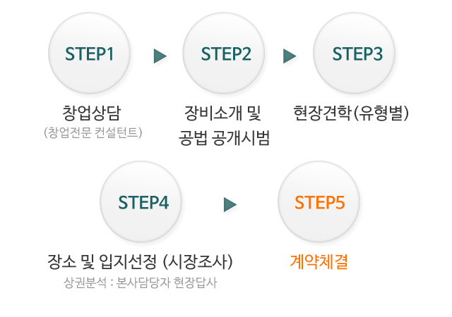 매직터치창업